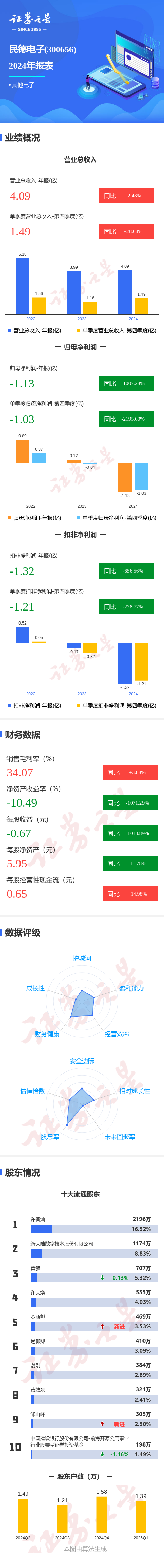 图解民德电子年报: 第四季度单季净利润同比减2195.60%