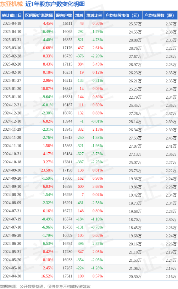 配资具体流程 东亚机械(301028)4月18日股东户数1.61万户，较上期增加0.3%