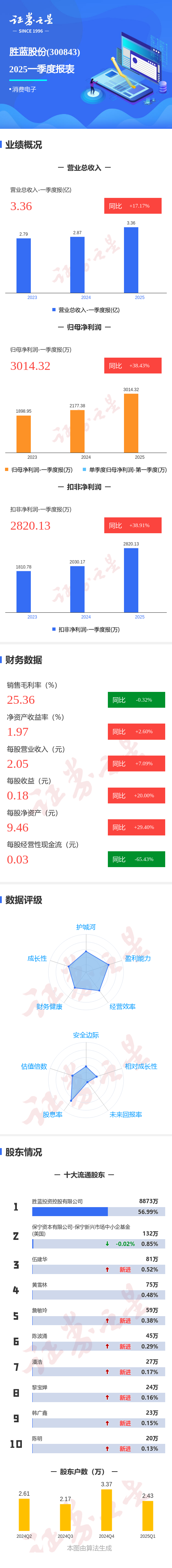 配资门户网 图解胜蓝股份一季报：第一季度单季净利润同比增38.44%