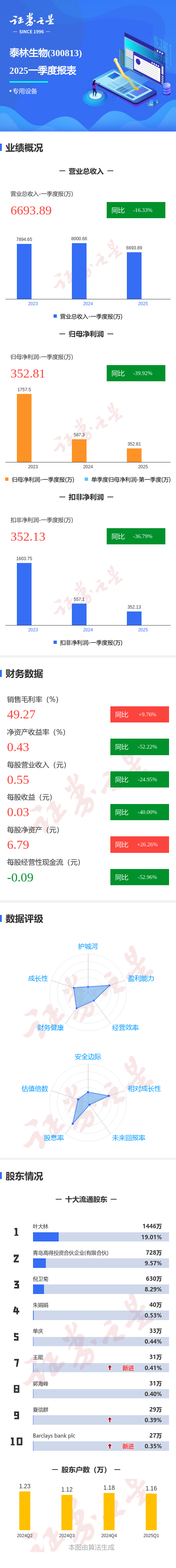 炒股配资官方 图解泰林生物一季报：第一季度单季净利润同比减39.93%
