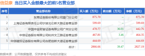 股票杠杆配资网 4月30日倍益康（870199）龙虎榜数据
