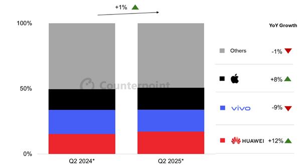 证券配资的条件 苹果被甩开！Q2中国手机市场：华为遥遥领先坐稳第一iPhone销量两年来首次增长